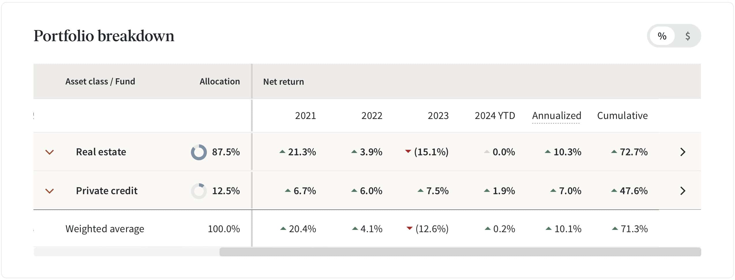 Fundrise Portfolio Performance 2024